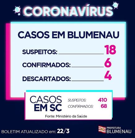 You are currently viewing Boletim Coronavírus Blumenau – 22/03/2020