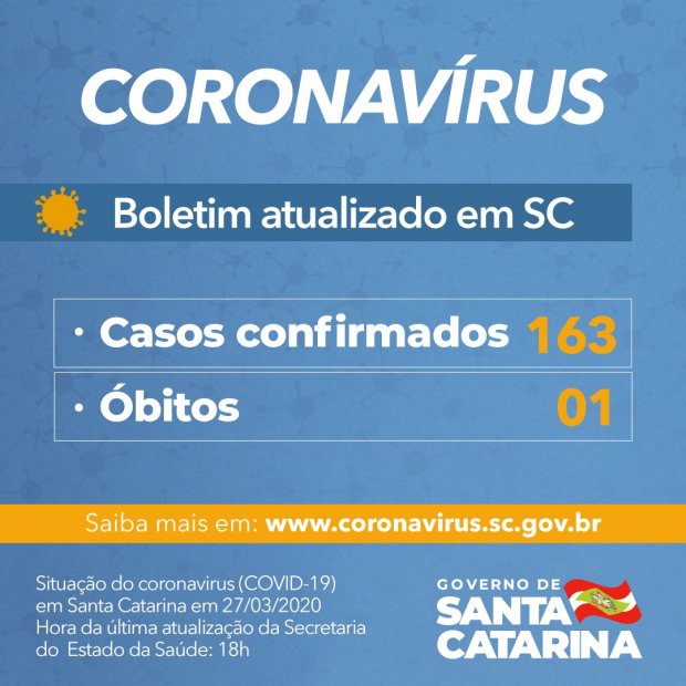 You are currently viewing Governo do Estado confirma 163 casos e uma morte por Covid-19