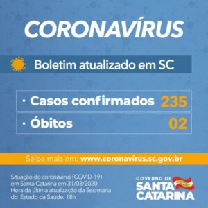 Read more about the article Número de casos confirmados de Covid-19 no estado chega a 235