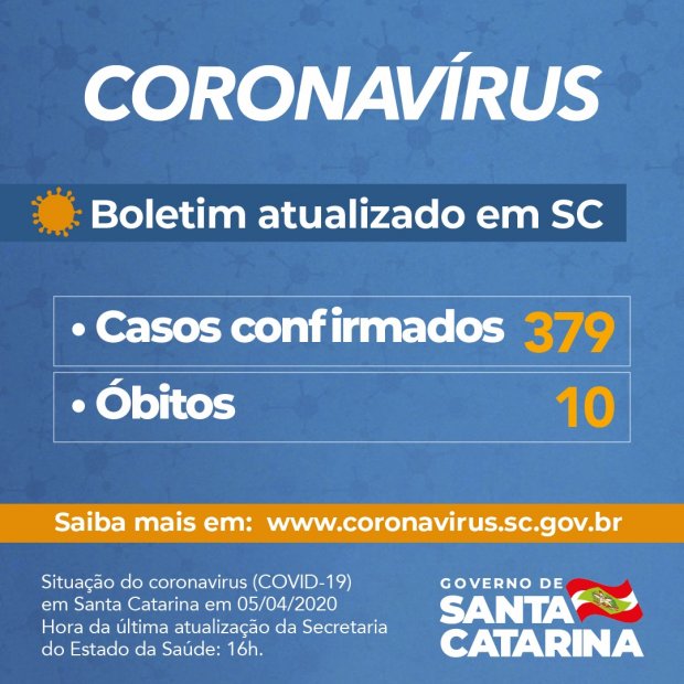 You are currently viewing Número de casos confirmados chega a 379 no Estado