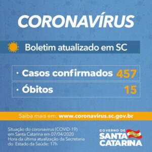 Read more about the article Governo do Estado confirma 457 casos e 15 mortes por Covid-19