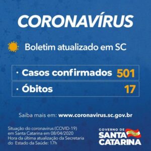 Read more about the article SC tem 501 casos confirmados e 17 mortes causadas por Covid-19