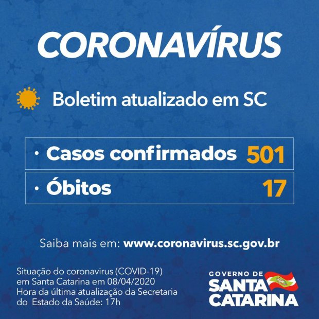 You are currently viewing SC tem 501 casos confirmados e 17 mortes causadas por Covid-19