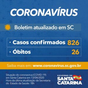 Read more about the article Governo do Estado confirma 826 casos e 26 mortes por Covid-19