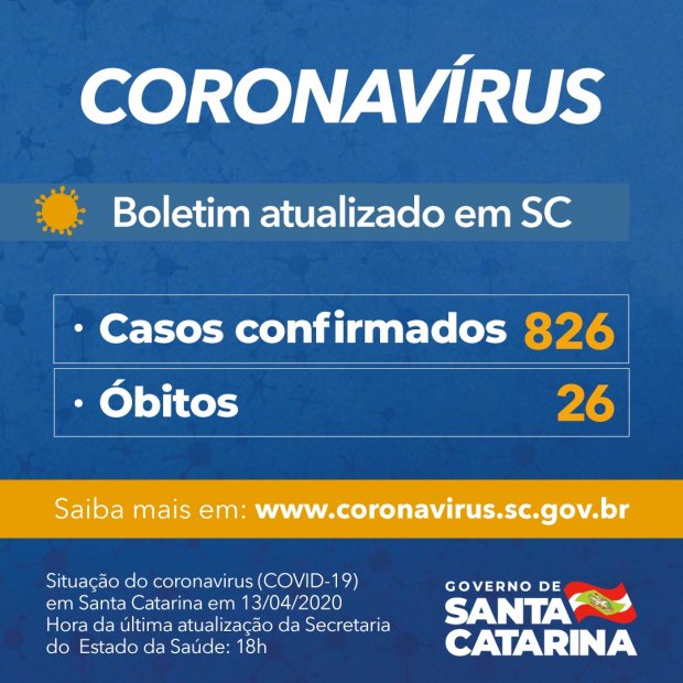 You are currently viewing Governo do Estado confirma 826 casos e 26 mortes por Covid-19