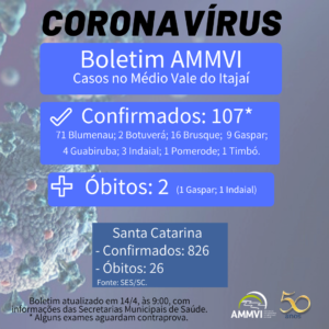 Read more about the article Médio Vale soma 107 casos confirmados de Covid-19