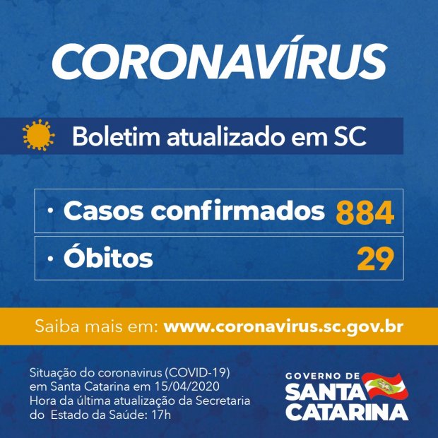 You are currently viewing Santa Catarina tem 884 casos confirmados e 29 mortes por Covid-19