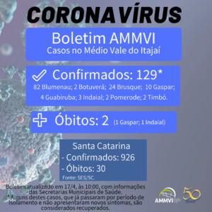 Read more about the article Boletim atualizado dos casos de coronavírus no Médio Vale do Itajaí