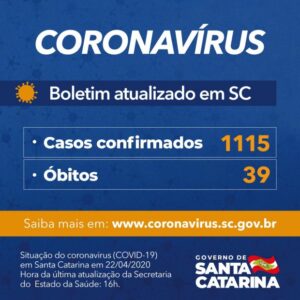 Read more about the article Santa Catarina tem 1.115 casos e 39 óbitos por Covid-19