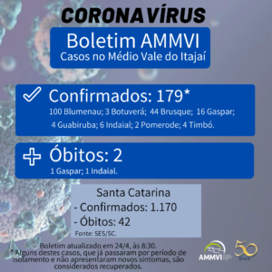 Read more about the article Médio Vale tem 179 casos confirmados de Covid-19