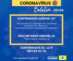 Read more about the article Gaspar soma 16 casos confirmados de Coronavírus