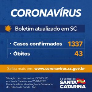 Read more about the article Governo do Estado confirma 1.337 casos e 43 óbitos por Covid-19