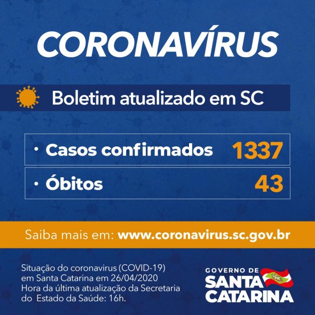 You are currently viewing Governo do Estado confirma 1.337 casos e 43 óbitos por Covid-19