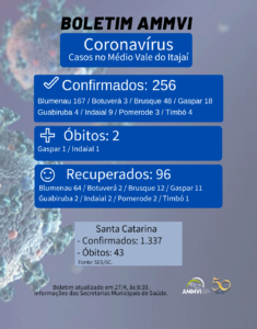 Read more about the article Agora são 256 casos confirmados de Covid-19 na região