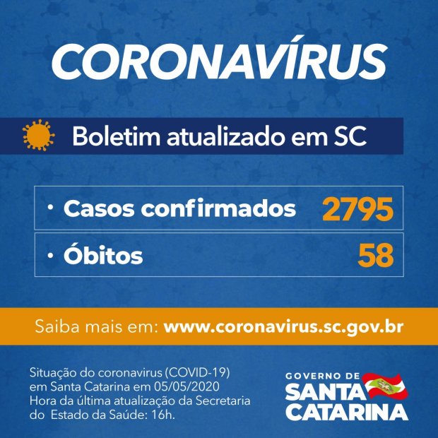 You are currently viewing Governo do Estado confirma 2.795 casos e 58 óbitos por Covid-19