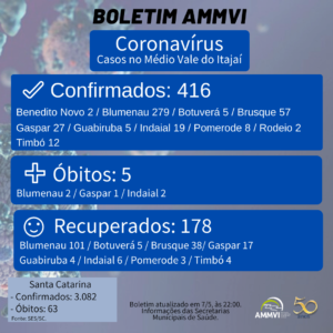 Read more about the article São 416 casos confirmados para Covid-19 no Médio Vale