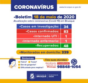 Read more about the article Sobe para 82 os casos de coronavírus em Brusque