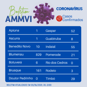 Read more about the article Médio Vale registra 1.176 casos positivos para Covid-19