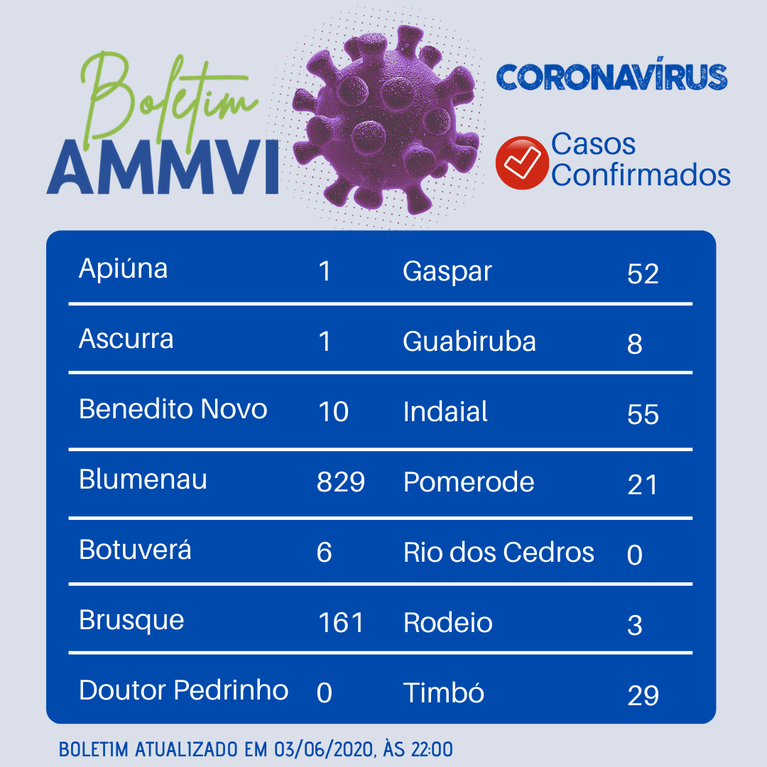 You are currently viewing Médio Vale registra 1.176 casos positivos para Covid-19