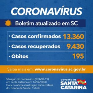 Read more about the article Coronavírus em SC: Governo do Estado confirma 13.360 casos e 195 mortes por Covid-19