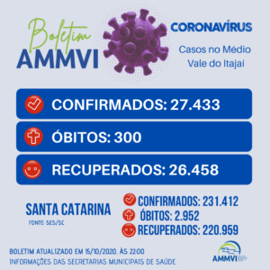 Read more about the article Boletim 15/10: casos de Covid-19 no Médio Vale do Itajaí