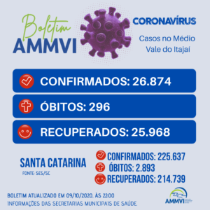 Read more about the article Boletim 9/10: casos de Covid-19 no Médio Vale do Itajaí