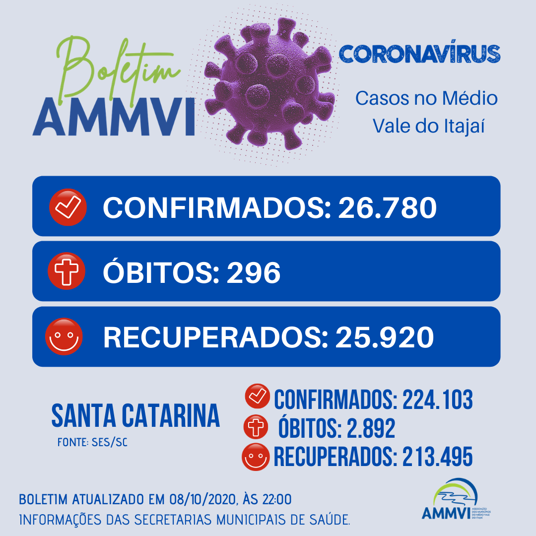 You are currently viewing Boletim 8/10: casos de Covid-19 no Médio Vale do Itajaí