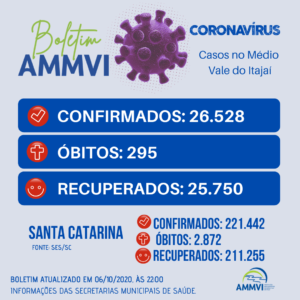 Read more about the article Boletim 6/10: casos de Covid-19 no Médio Vale do Itajaí