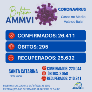 Read more about the article Boletim 5/10: casos de Covid-19 no Médio Vale do Itajaí