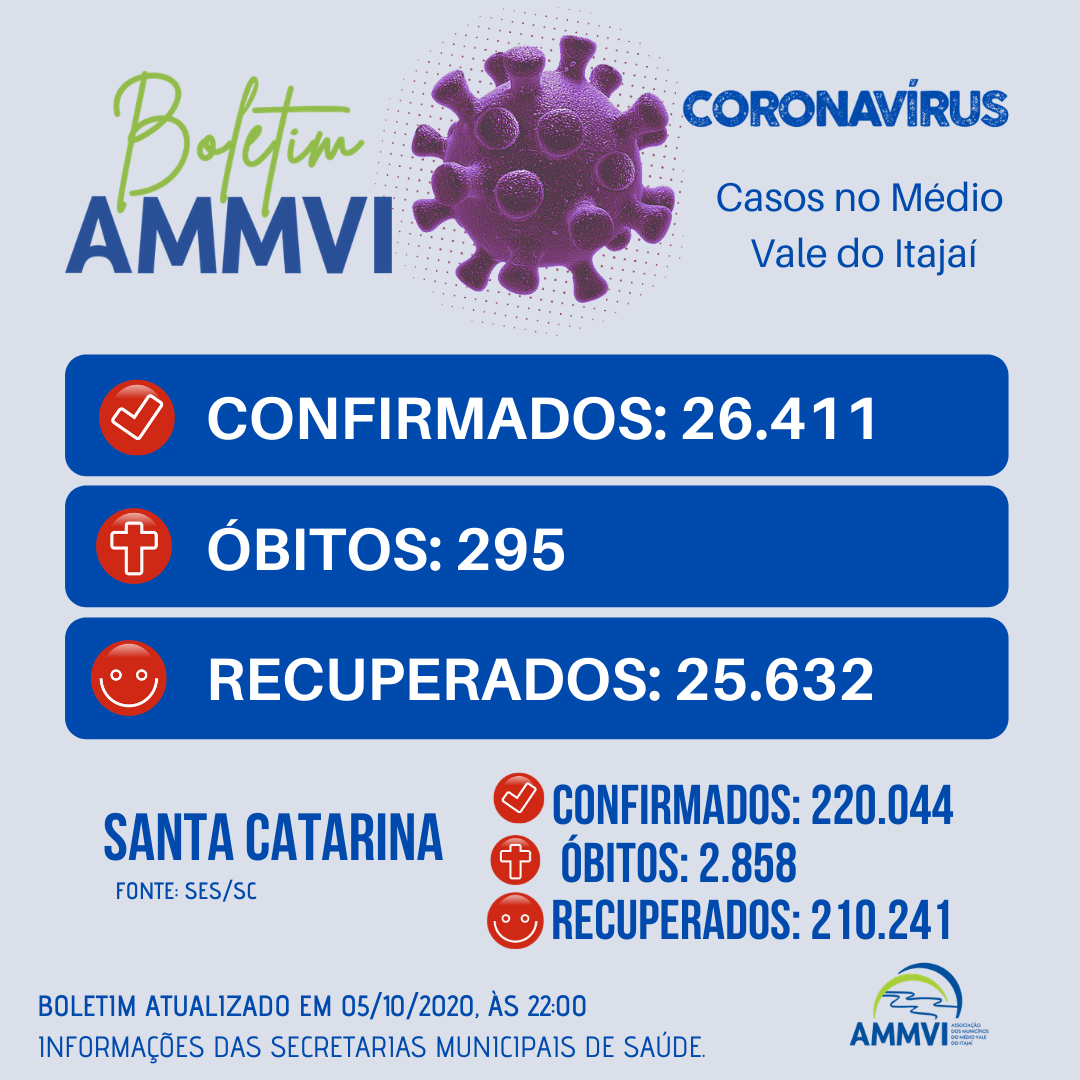 You are currently viewing Boletim 5/10: casos de Covid-19 no Médio Vale do Itajaí