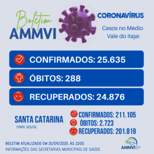 Read more about the article Boletim 25/9: casos de Covid-19 no Médio Vale do Itajaí