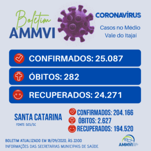 Read more about the article Boletim 18/9: casos de Covid-19 no Médio Vale do Itajaí