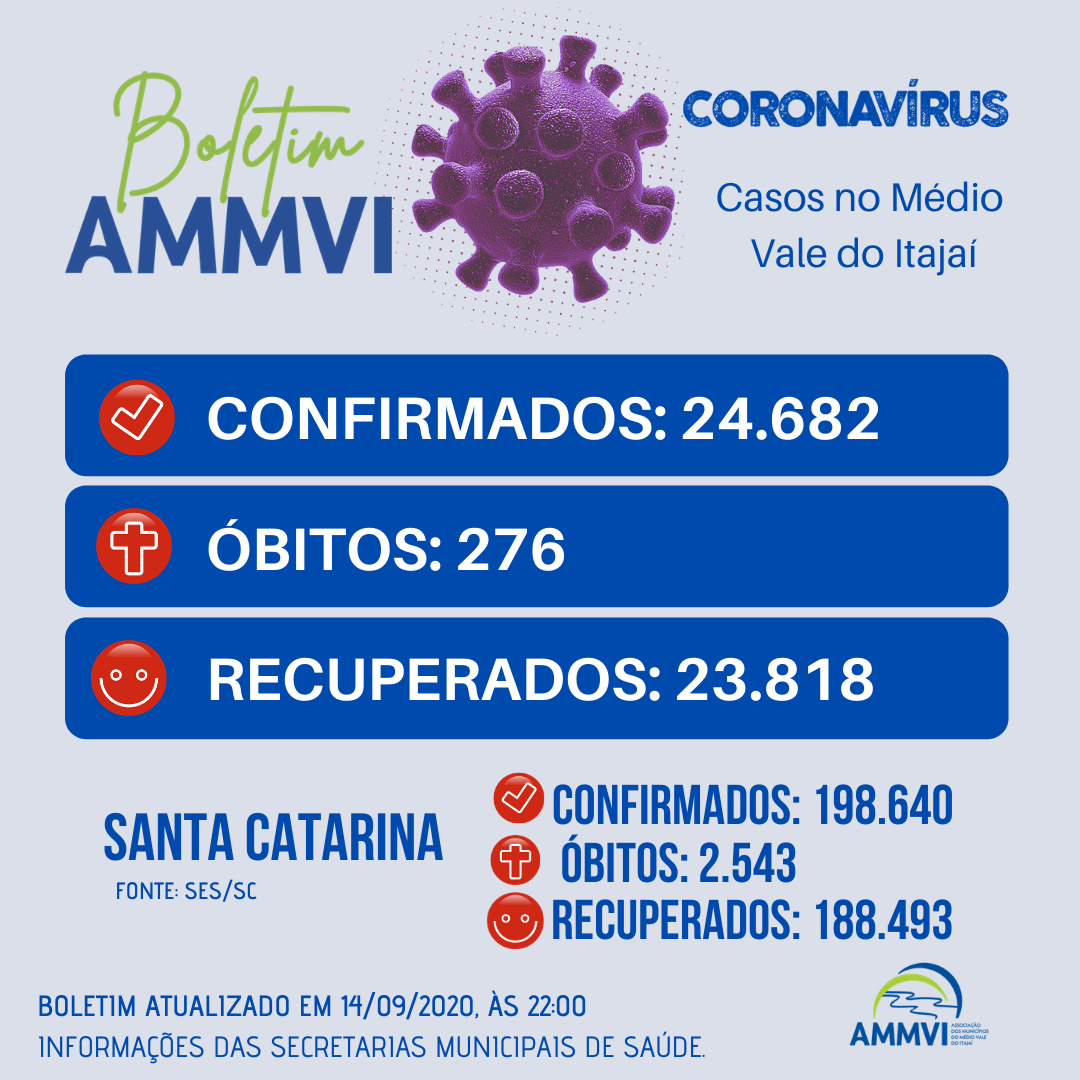 You are currently viewing Boletim 14/9: casos de Covid-19 no Médio Vale do Itajaí