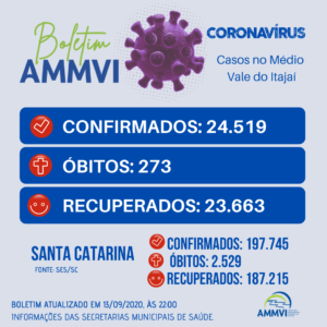 Read more about the article Boletim 13/9: casos de Covid-19 no Médio Vale do Itajaí