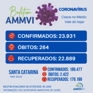 Read more about the article Boletim 7/9: casos de Covid-19 no Médio Vale do Itajaí