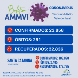 Read more about the article Boletim 6/9: casos de Covid-19 no Médio Vale do Itajaí