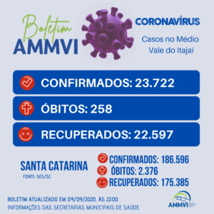 Read more about the article Boletim 4/9: casos de Covid-19 no Médio Vale do Itajaí