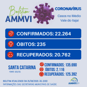 Read more about the article Boletim 25/8: casos de Covid-19 no Médio Vale do Itajaí