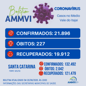 Read more about the article Boletim 23/8: casos de Covid-19 no Médio Vale do Itajaí