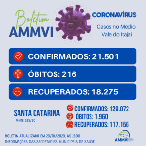 Read more about the article Boletim 20/8: casos de Covid-19 no Médio Vale do Itajaí