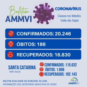 Read more about the article Boletim 13/8: casos de Covid-19 no Médio Vale do Itajaí