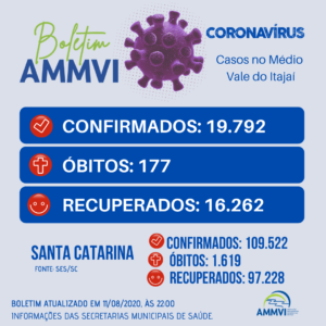 Read more about the article Boletim 11/8: casos de Covid-19 no Médio Vale do Itajaí