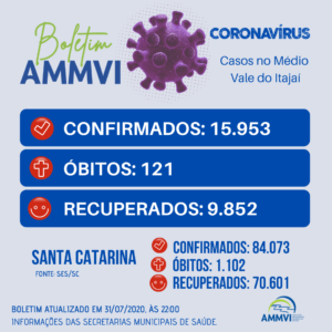 Read more about the article Boletim 31/7: casos de Covid-19 no Médio Vale do Itajaí