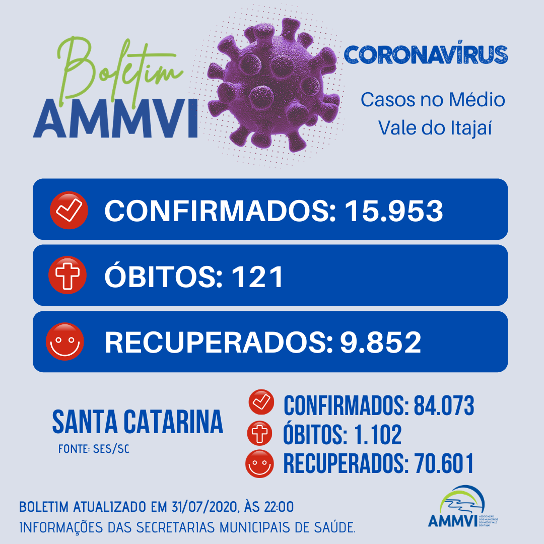 You are currently viewing Boletim 31/7: casos de Covid-19 no Médio Vale do Itajaí