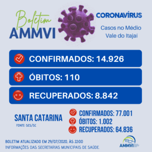 Read more about the article Boletim 29/7: casos de Covid-19 no Médio Vale do Itajaí