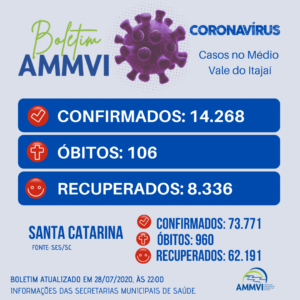 Read more about the article Boletim 28/7: casos de Covid-19 no Médio Vale do Itajaí