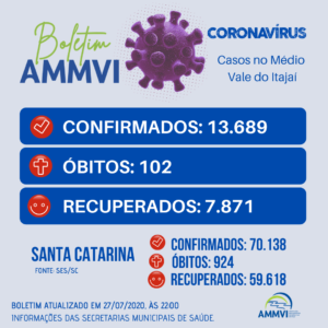 Read more about the article Boletim 27/7: casos de Covid-19 no Médio Vale do Itajaí