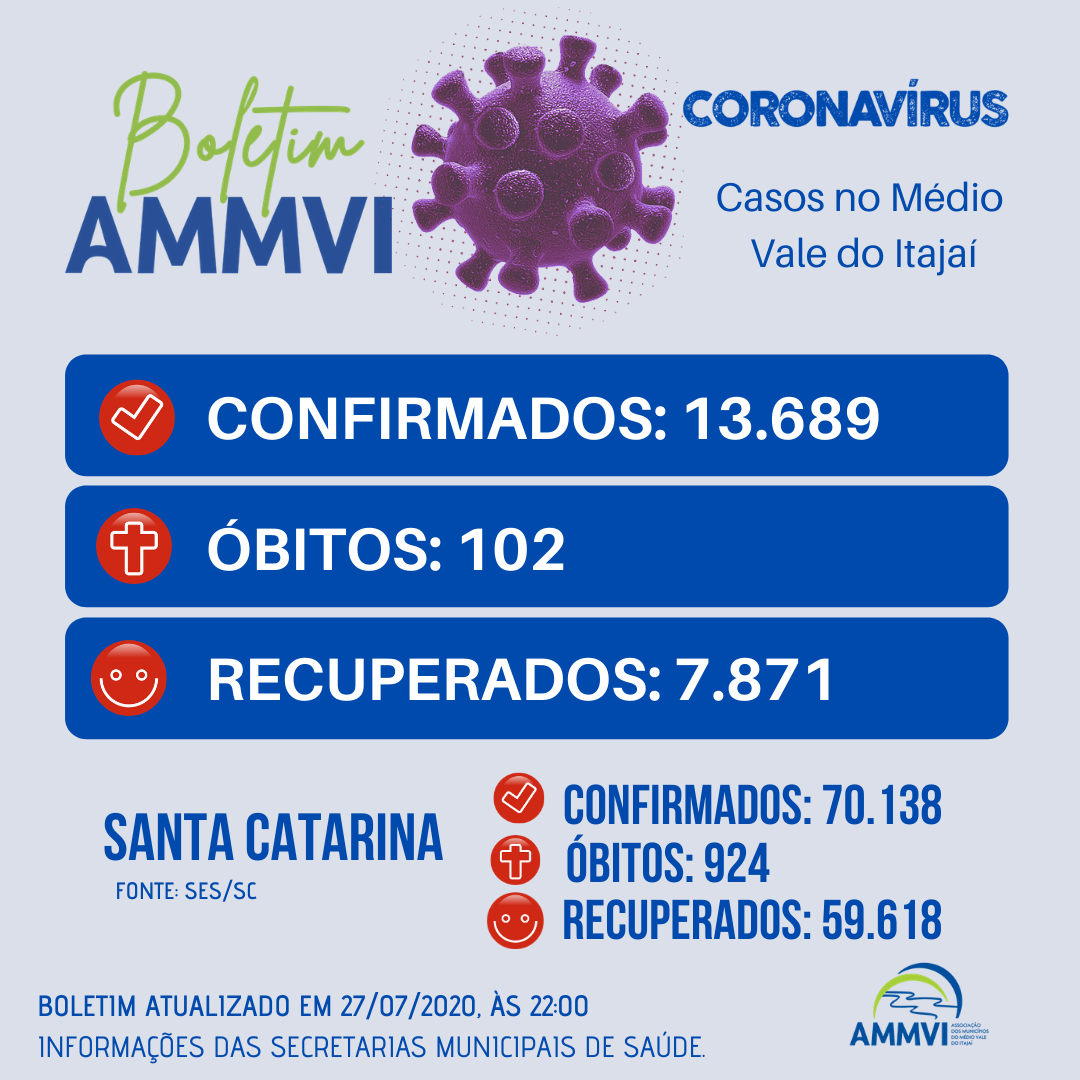 You are currently viewing Boletim 27/7: casos de Covid-19 no Médio Vale do Itajaí