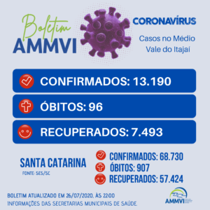 Read more about the article Boletim 26/7: casos de Covid-19 no Médio Vale do Itajaí