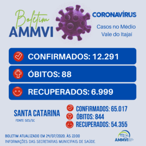 Read more about the article Boletim 24/7: casos de Covid-19 no Médio Vale do Itajaí